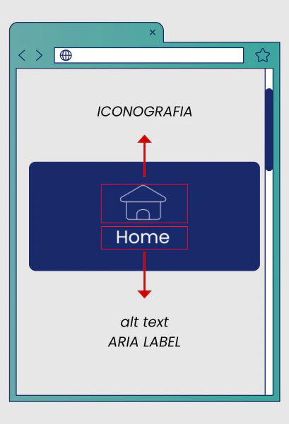 Diagrama técnico em estilo neo-brutalista dentro de uma moldura de navegador turquesa. No centro, sobre fundo cinza claro, um bloco azul-marinho exibe um ícone de "casa" e o texto "Home" em branco. Linhas vermelhas finas formam caixas ao redor do ícone e do texto. Uma seta vermelha aponta para cima em direção à palavra "ICONOGRAFIA", e outra aponta para baixo indicando os termos "alt text" e "ARIA LABEL".