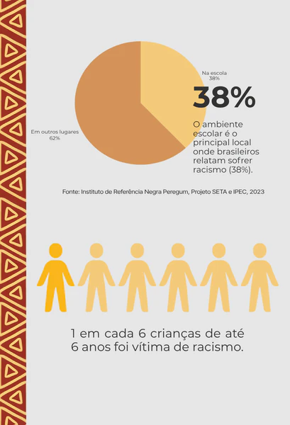 Gráfico de pizza indicando que 38% dos brasileiros relatam sofrer racismo na escola e infográfico informando que 1 em cada 6 crianças é vítima.