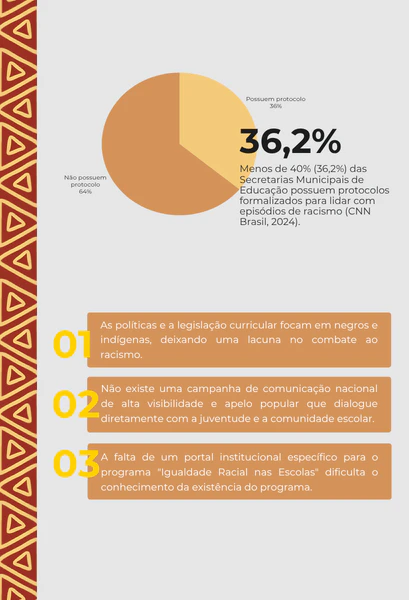 Gráfico mostrando que apenas 36,2% das secretarias de educação possuem protocolos contra racismo e lista de lacunas em políticas públicas.